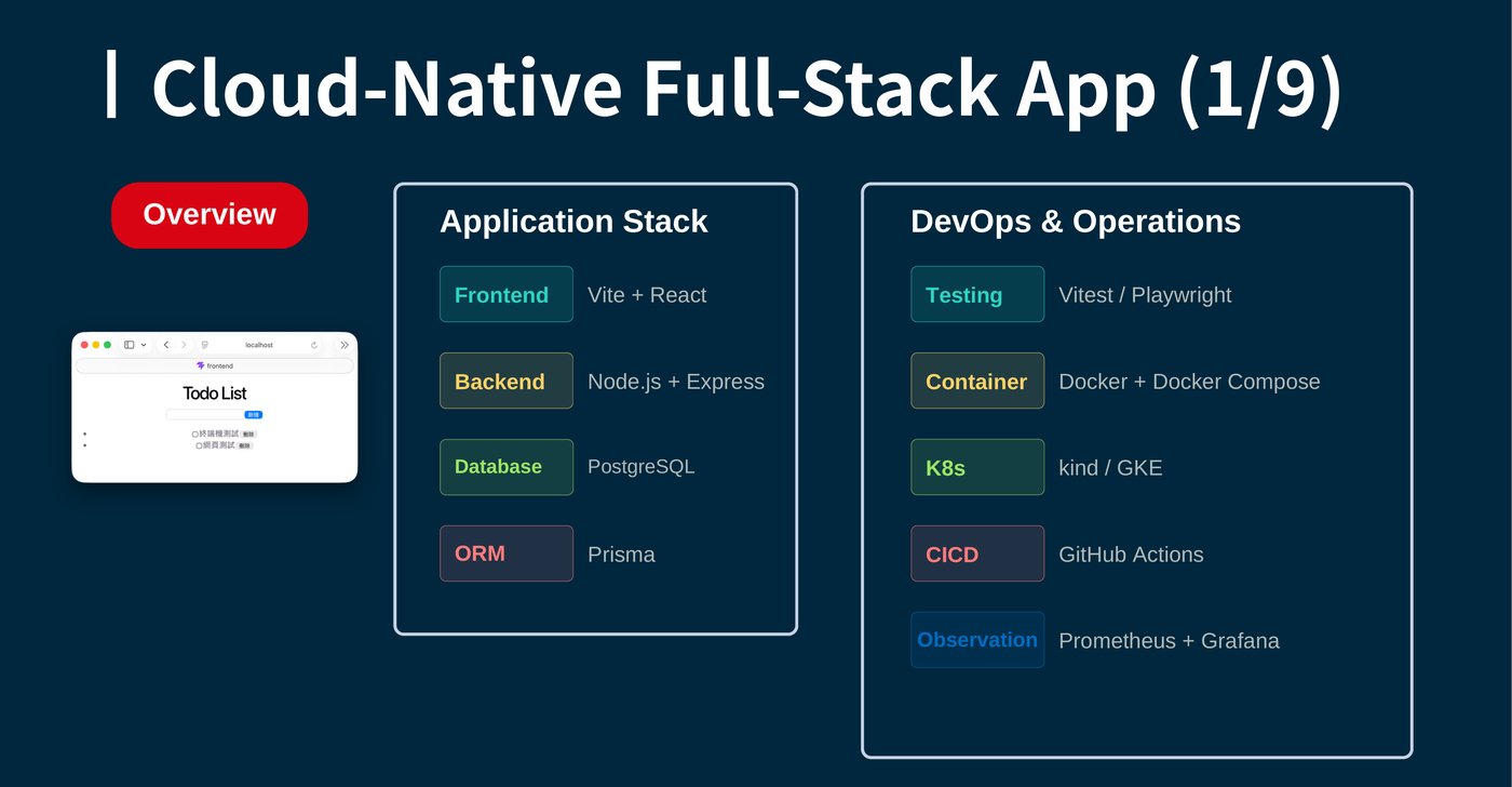 專案總覽：左邊是 Todo List 應用截圖，右邊列出 Application Stack（Vite+React 前端、Node.js+Express 後端、PostgreSQL 資料庫、Prisma ORM）與 DevOps & Operations（Vitest/Playwright 測試、Docker/Docker Compose 容器、kind/GKE、GitHub Actions CI/CD、Prometheus+Grafana 觀測）