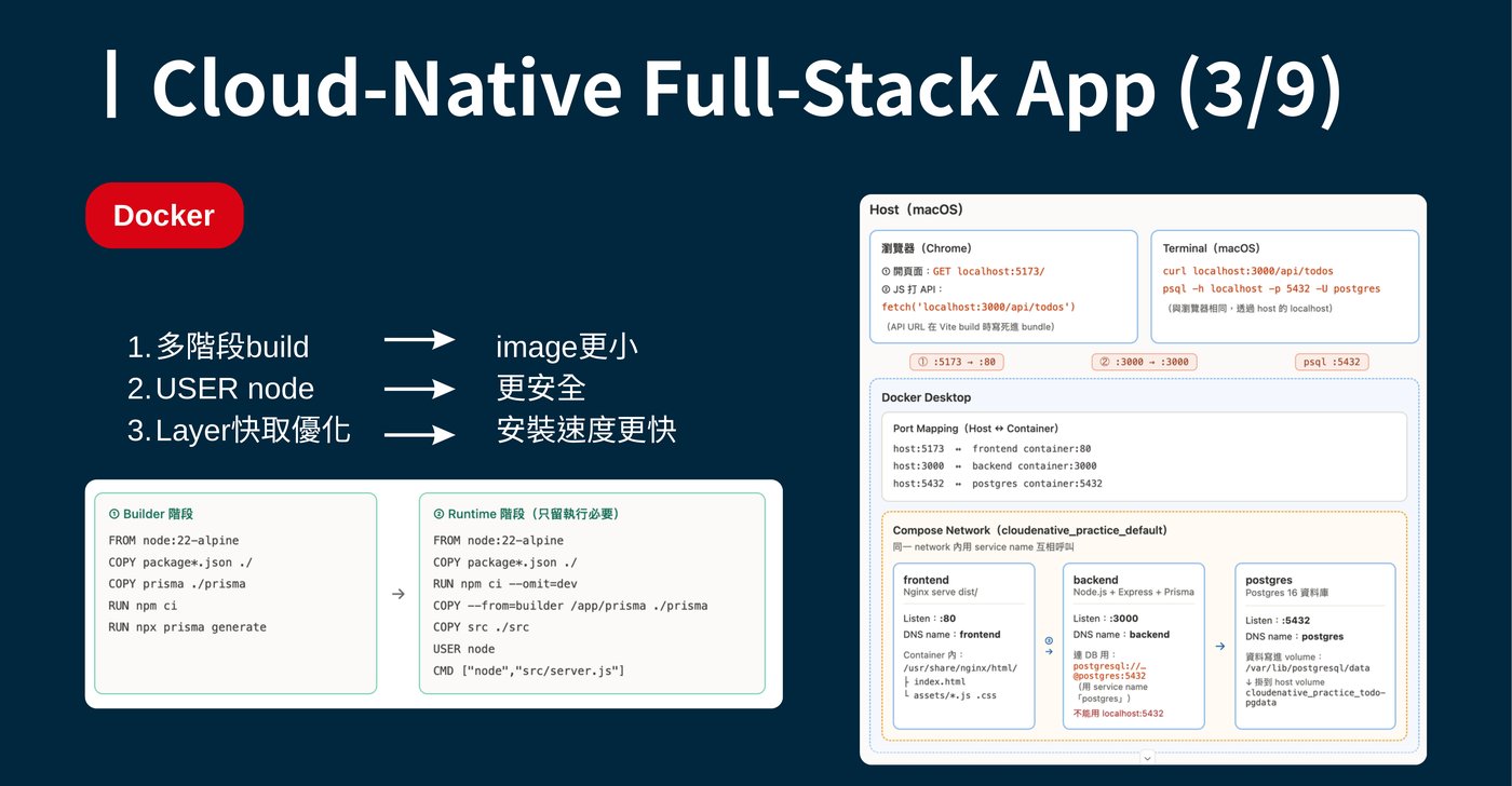 Docker 多階段建置示意：Builder 階段安裝依賴與 Prisma generate，Runtime 階段只保留執行檔並用 USER node 執行；右側是 Docker Desktop 的 Port Mapping 與 Compose Network 示意，frontend/backend/postgres 三個服務透過 service name 互連。