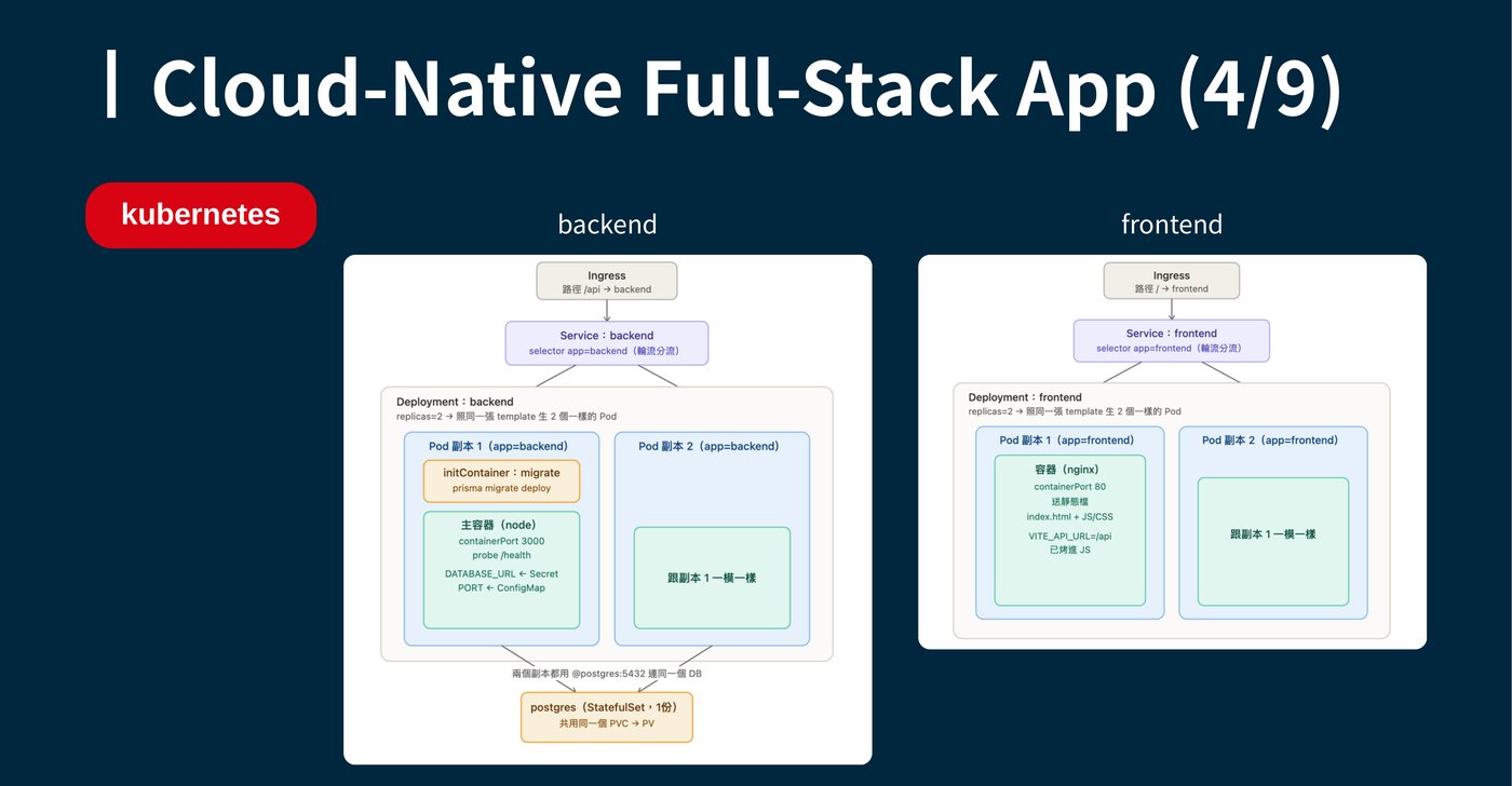 backend 與 frontend 各自的細節：backend Deployment replicas=2，每個 Pod 有 initContainer 跑 prisma migrate deploy 與主容器 node（containerPort 3000, probe /health），兩個副本共用同一個 postgres StatefulSet；frontend Deployment replicas=2，每個 Pod 是 nginx 容器送出已經烤進 API URL 的靜態檔。