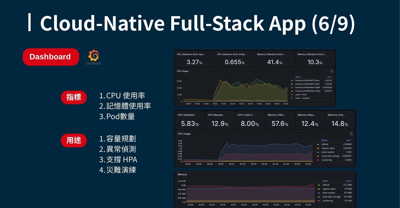 Grafana Dashboard：CPU Utilisation、Memory Utilisation、CPU Usage 折線圖、CPU Request/Limit、Memory 折線圖等多張面板，即時顯示各 Pod 的資源使用狀況。