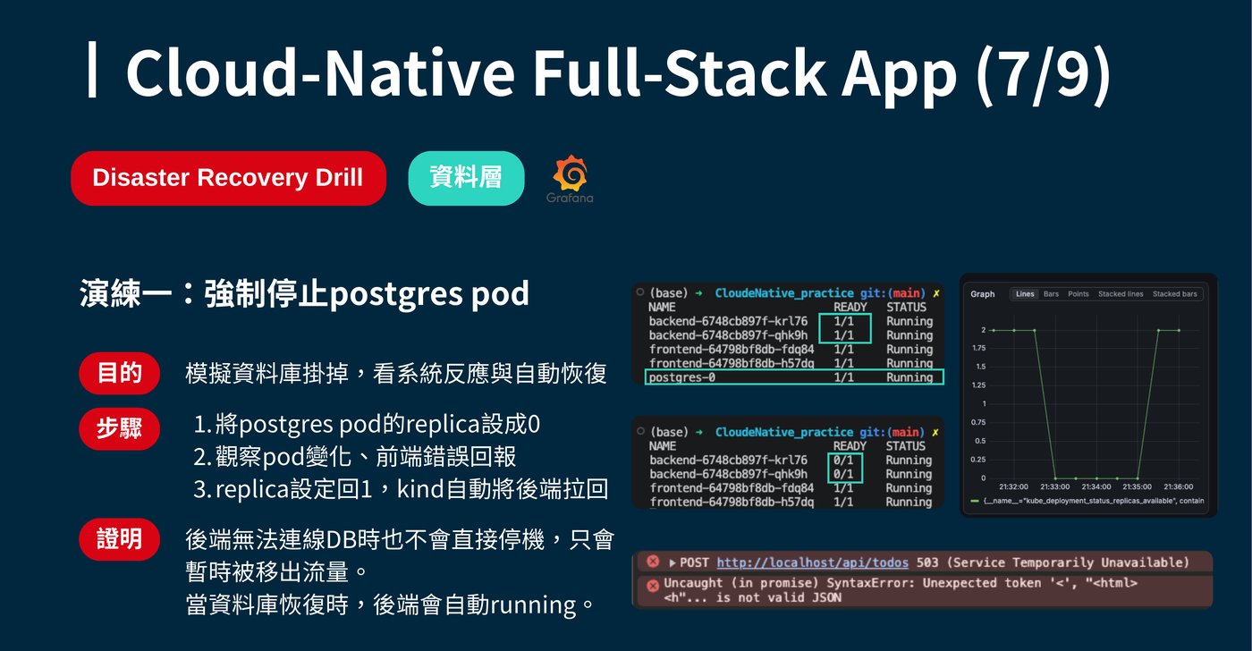 演練一截圖：postgres pod 從 1/1 Running 變成 backend pod 0/1，前端出現 503 Service Temporarily Unavailable 與 JSON parse 錯誤；右側 Grafana 折線圖顯示 replica 數量從 2 掉到 0 再回升到 2。