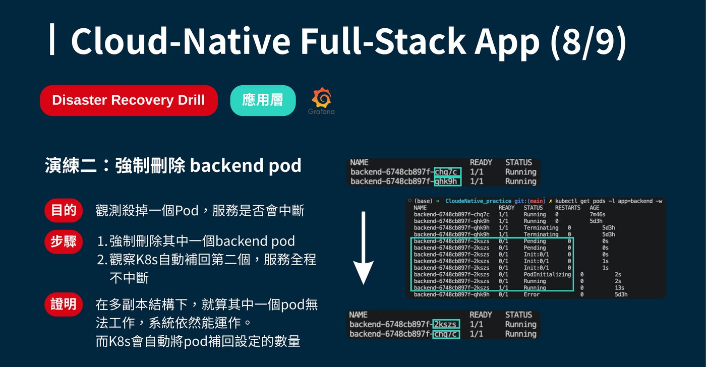 演練二截圖：kubectl get pods -l app=backend -w 顯示被刪除的 Pod 經歷 Pending → Init:0/1 → PodInitializing → Running，最終兩個 backend Pod 都恢復 1/1 Running。