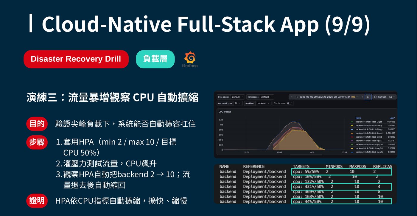 演練三截圖：Grafana CPU Usage 折線圖隨壓力測試流量上升成山形；下方表格顯示 HPA 目標 backend Deployment 的 CPU 使用率從 5% 一路飆到 431%，REPLICAS 欄位隨之從 2 增加到 4、8、10，流量退去後又緩慢降回 10 附近。