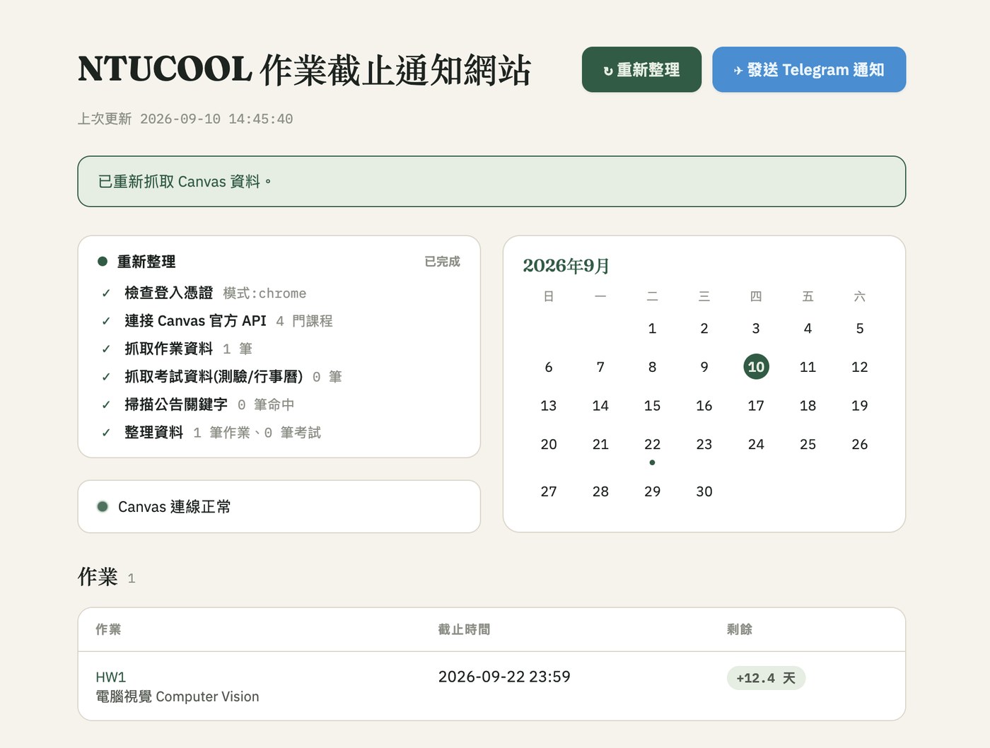 NTUCOOL 作業截止通知網站畫面：頂部顯示上次更新時間與「重新整理」「發送 Telegram 通知」按鈕，下方是抓取進度清單（檢查登入憑證、連接 Canvas 官方 API、抓取作業/考試資料、掃描公告關鍵字、整理資料，全部已完成）與 Canvas 連線正常狀態，右側是本月迷你月曆並標示到期日，最下方是作業列表，列出 HW1（電腦視覺 Computer Vision）的截止時間與剩餘天數。