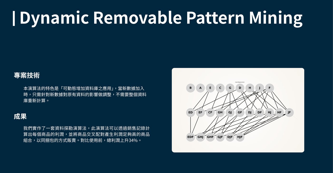 Graph Representation：最上層是單一商品節點 B、A、E、C、G、D、H、J、F；中間層是兩兩組合的節點如 ED、EF、CF、GH、GJ、GF、DJ、DF、HJ、HF、JF；底層是三個一組的節點如 EDF、GHJ、GHF、GJF、DJF、HJF，節點之間用連線表示樣式候選集合如何由小組合逐層擴展成大組合。